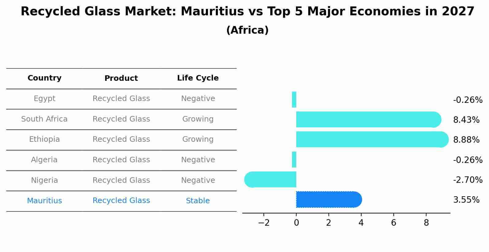 Recycled Glass Market: Mauritius vs Top 5 Major Economies in 2027 (Africa)