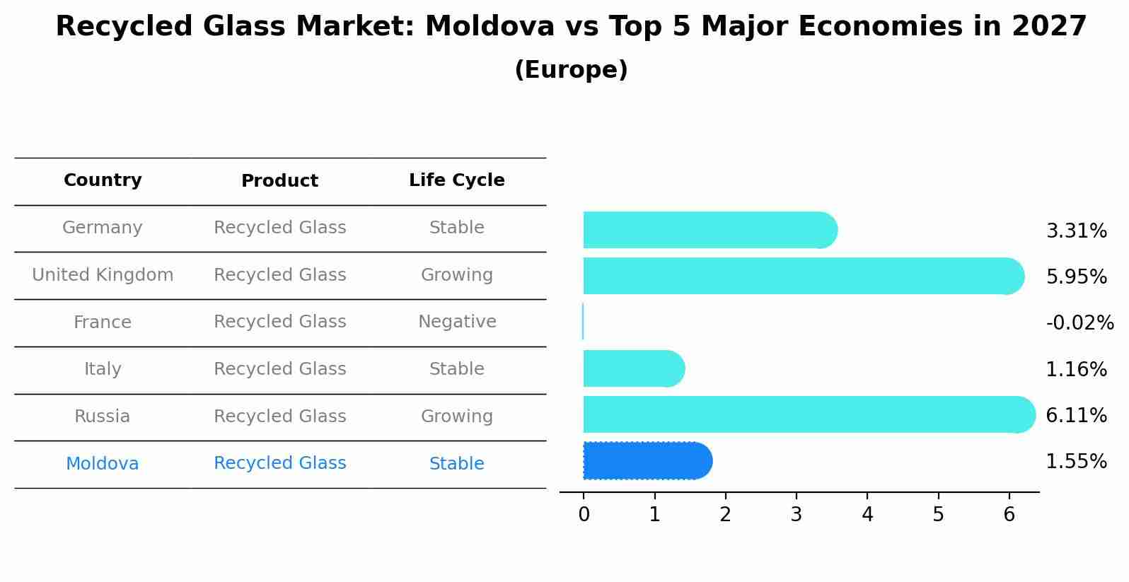 Recycled Glass Market: Moldova vs Top 5 Major Economies in 2027 (Europe)