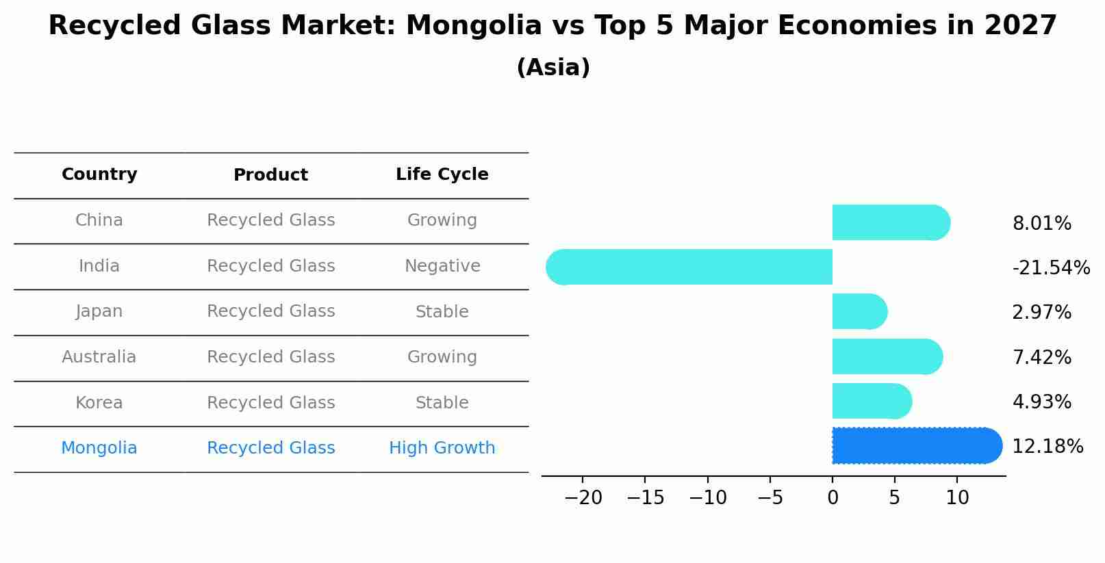 Recycled Glass Market: Mongolia vs Top 5 Major Economies in 2027 (Asia)