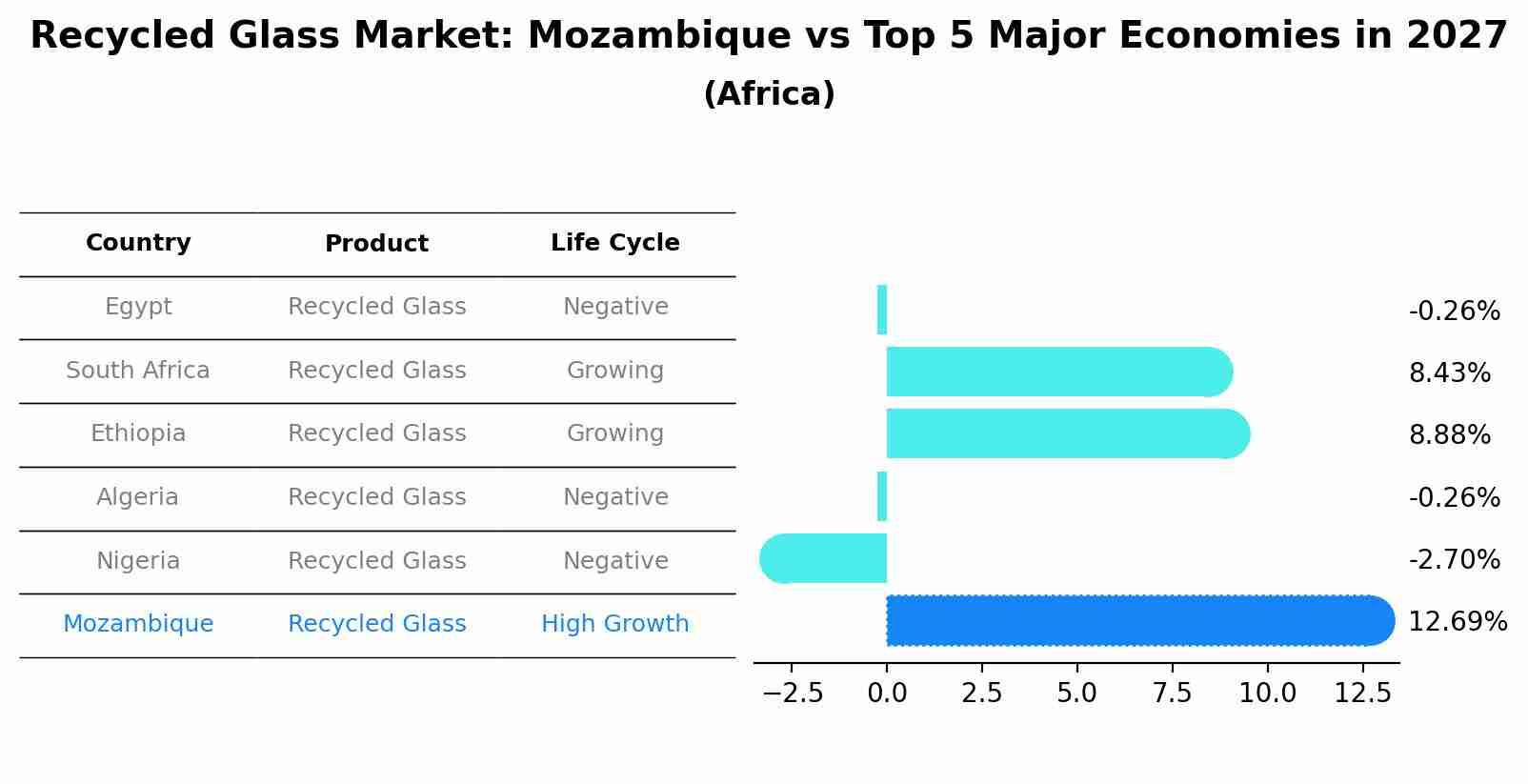 Recycled Glass Market: Mozambique vs Top 5 Major Economies in 2027 (Africa)