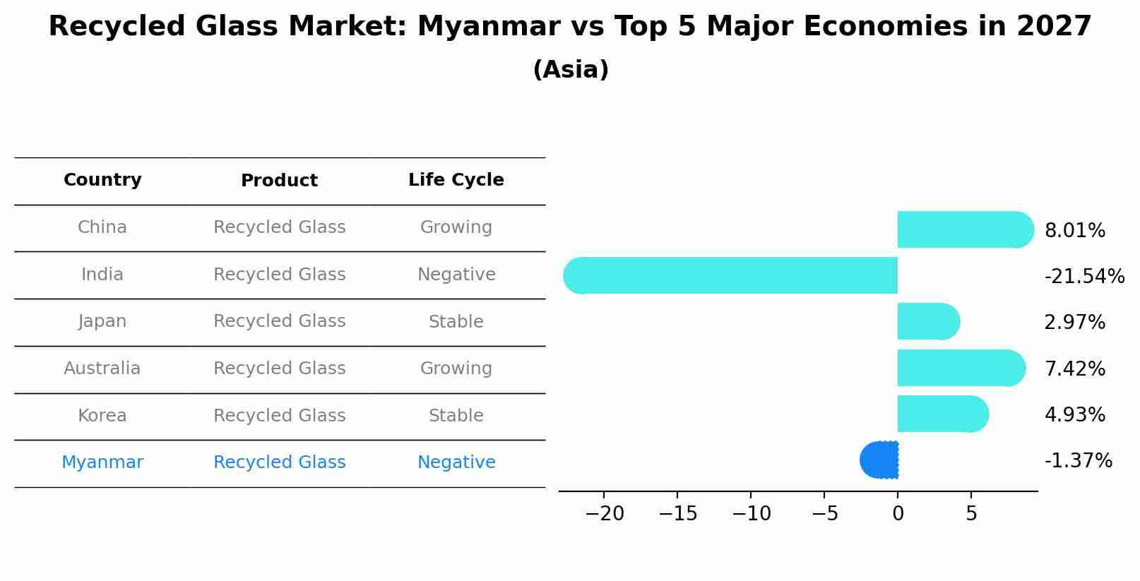Recycled Glass Market: Myanmar vs Top 5 Major Economies in 2027 (Asia)