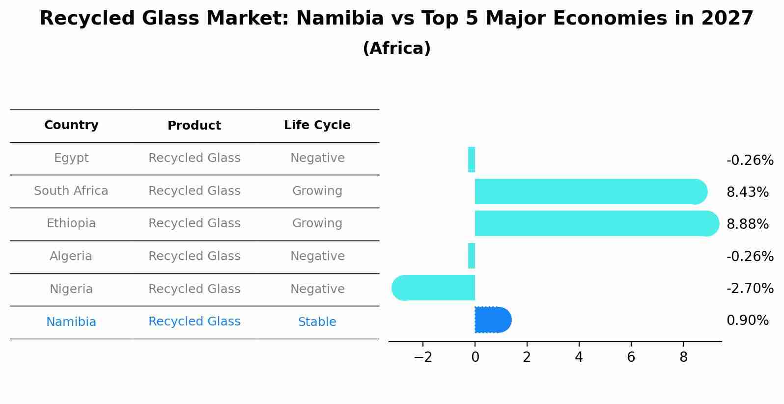 Recycled Glass Market: Namibia vs Top 5 Major Economies in 2027 (Africa)