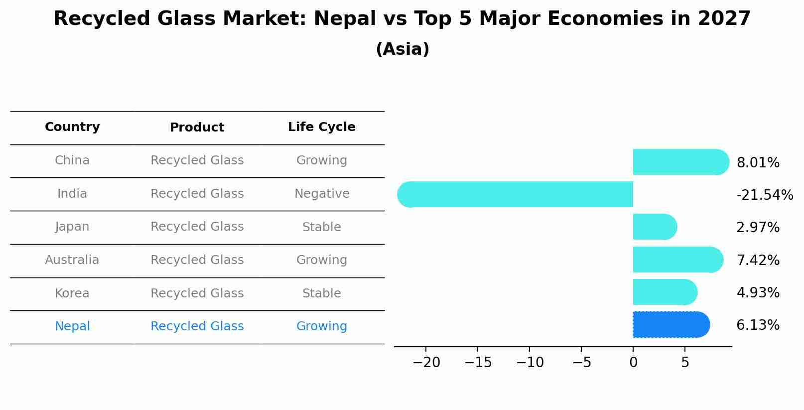 Recycled Glass Market: Nepal vs Top 5 Major Economies in 2027 (Asia)