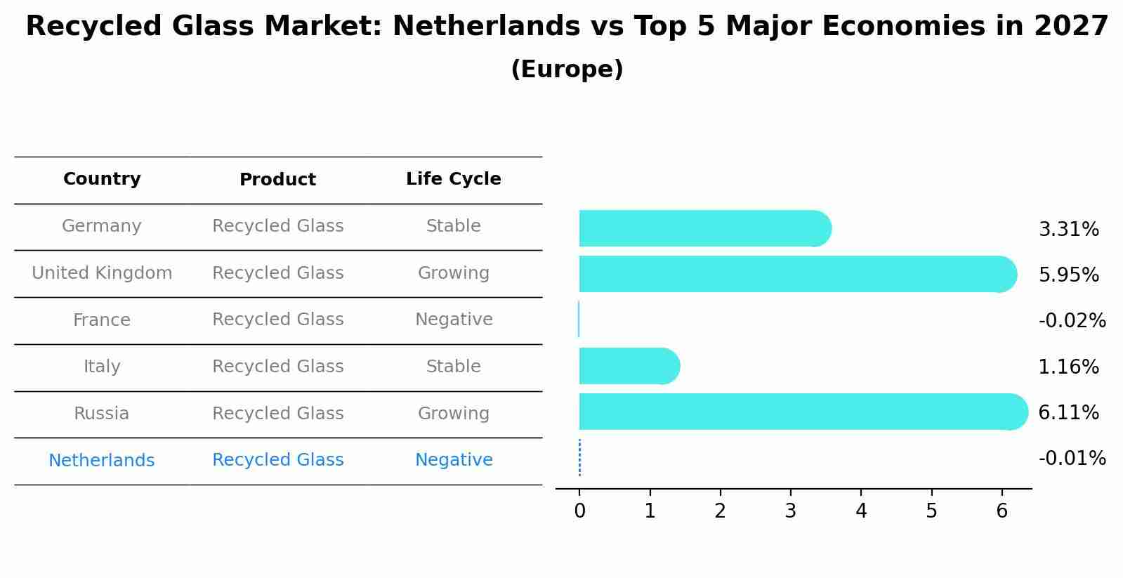 Recycled Glass Market: Netherlands vs Top 5 Major Economies in 2027 (Europe)