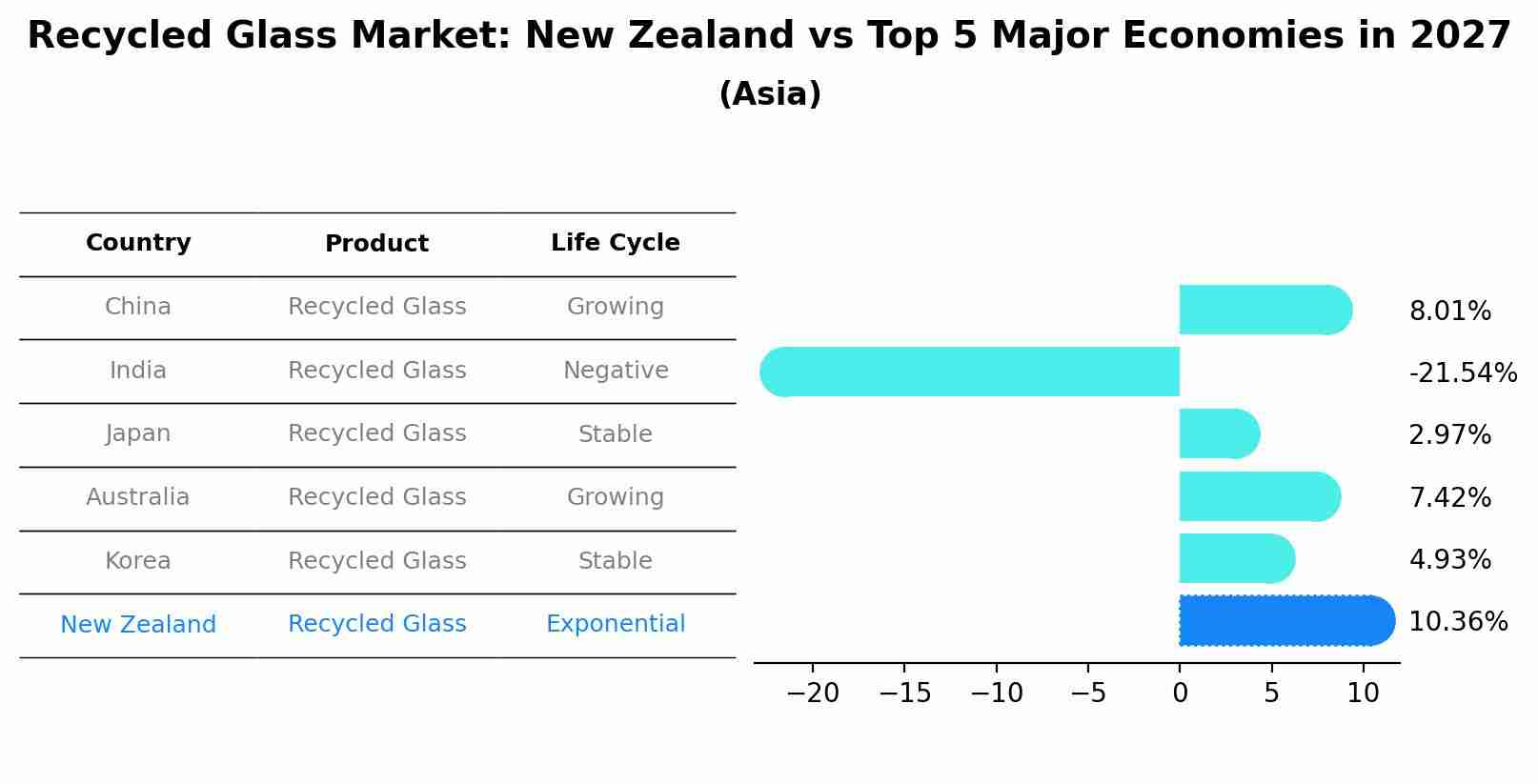 Recycled Glass Market: New Zealand vs Top 5 Major Economies in 2027 (Asia)