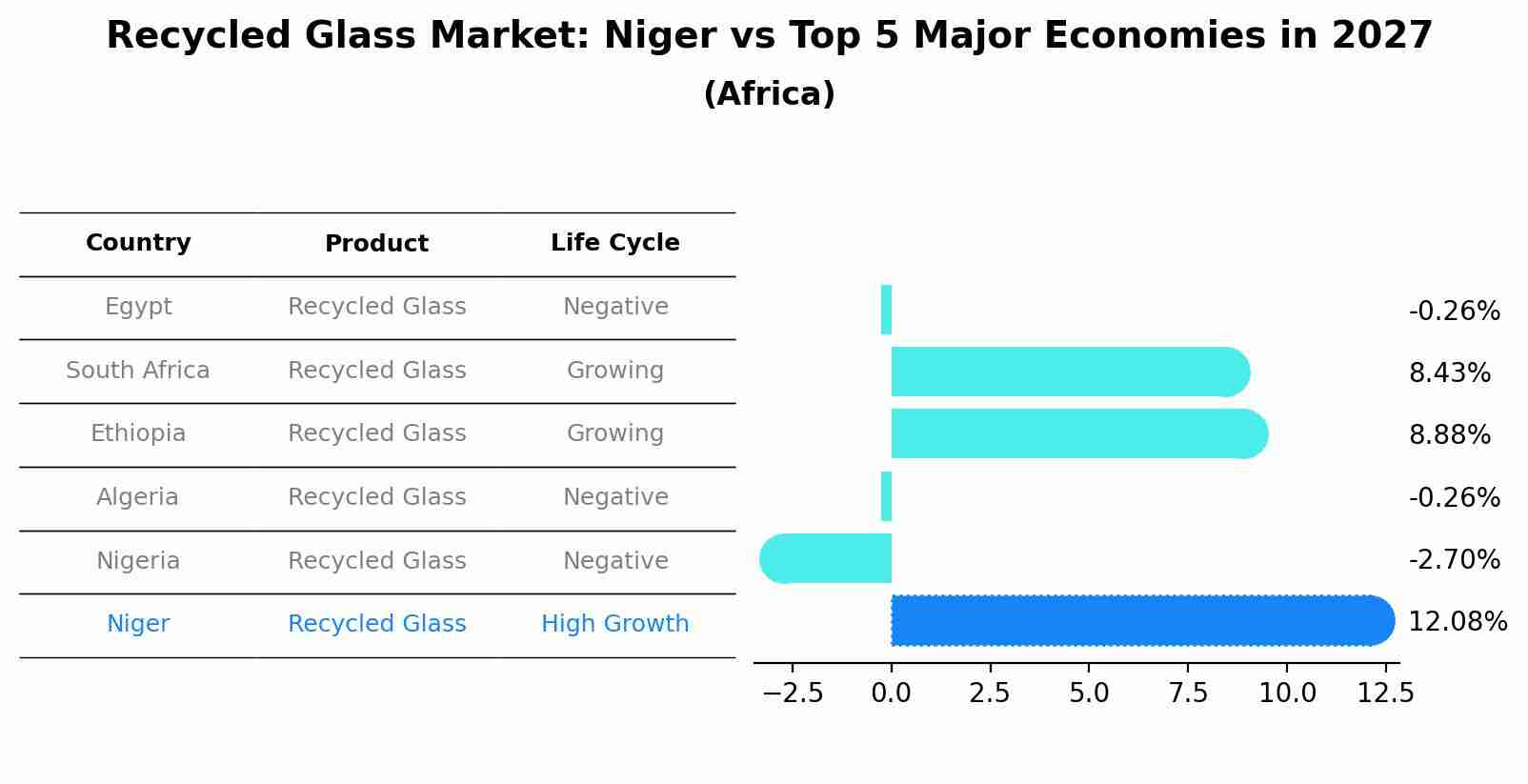Recycled Glass Market: Niger vs Top 5 Major Economies in 2027 (Africa)