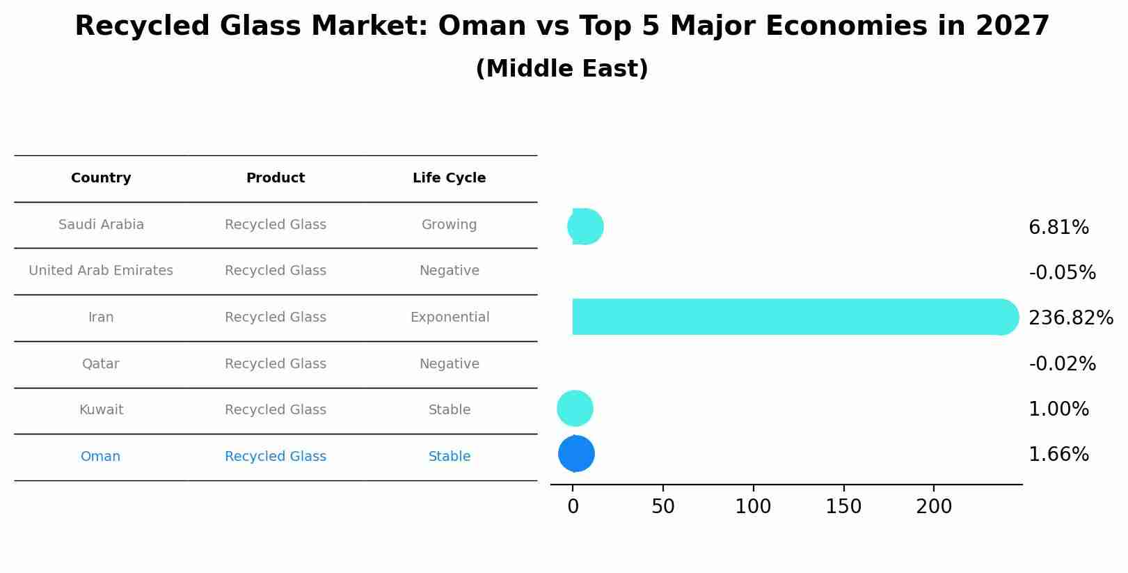 Recycled Glass Market: Oman vs Top 5 Major Economies in 2027 (Middle East)