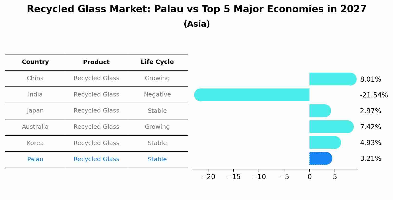 Recycled Glass Market: Palau vs Top 5 Major Economies in 2027 (Asia)