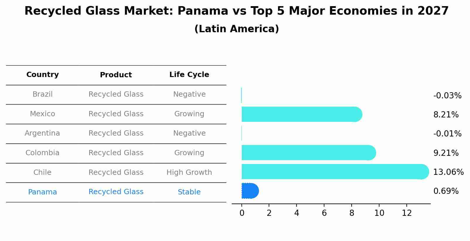Recycled Glass Market: Panama vs Top 5 Major Economies in 2027 (Latin America)