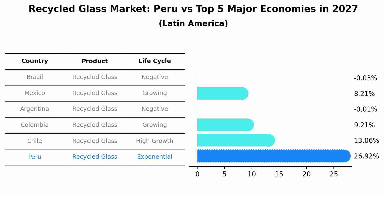 Recycled Glass Market: Peru vs Top 5 Major Economies in 2027 (Latin America)