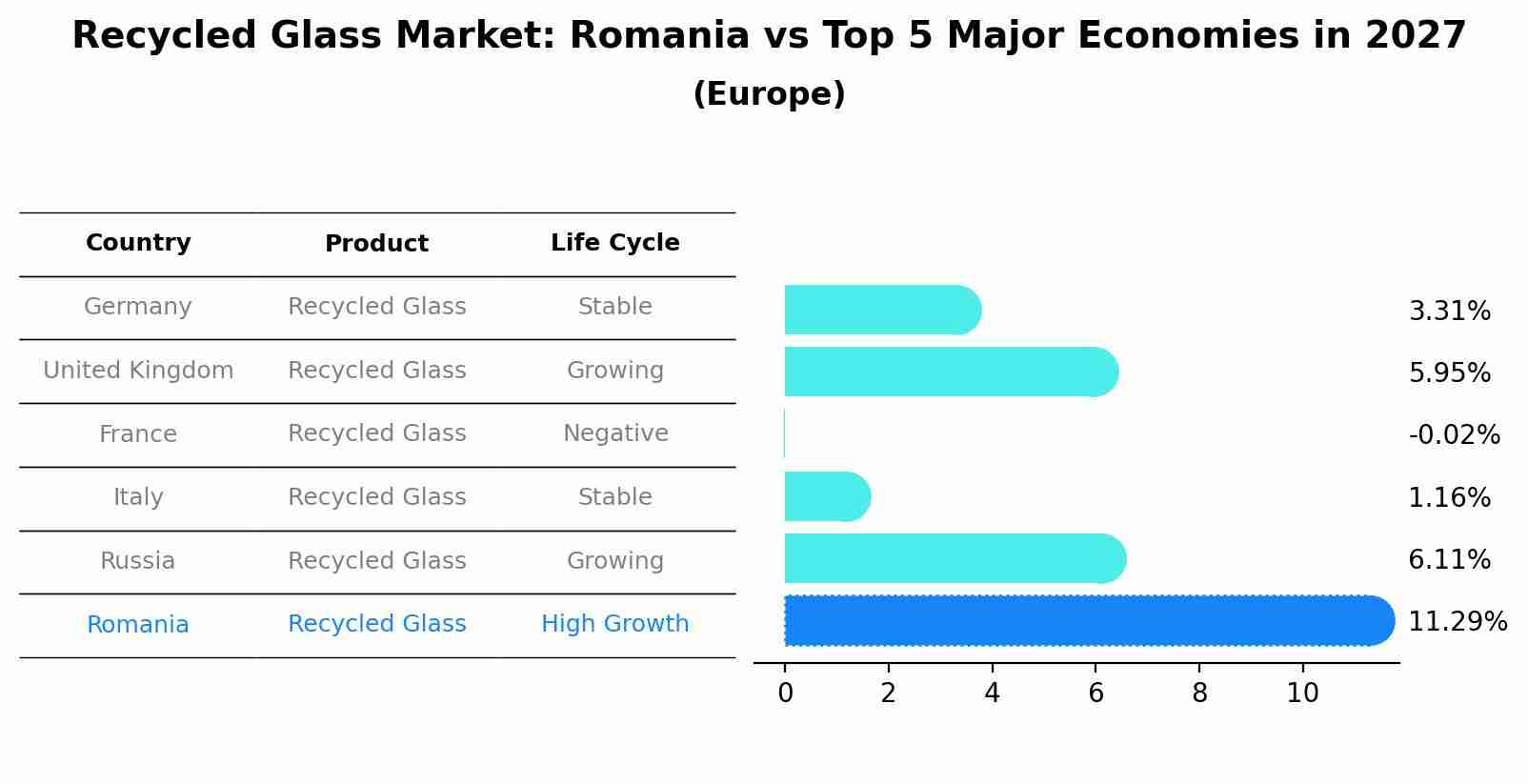 Recycled Glass Market: Romania vs Top 5 Major Economies in 2027 (Europe)