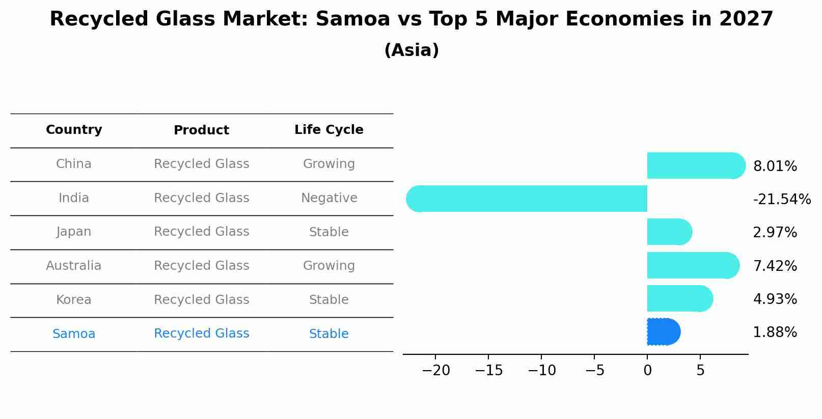 Recycled Glass Market: Samoa vs Top 5 Major Economies in 2027 (Asia)