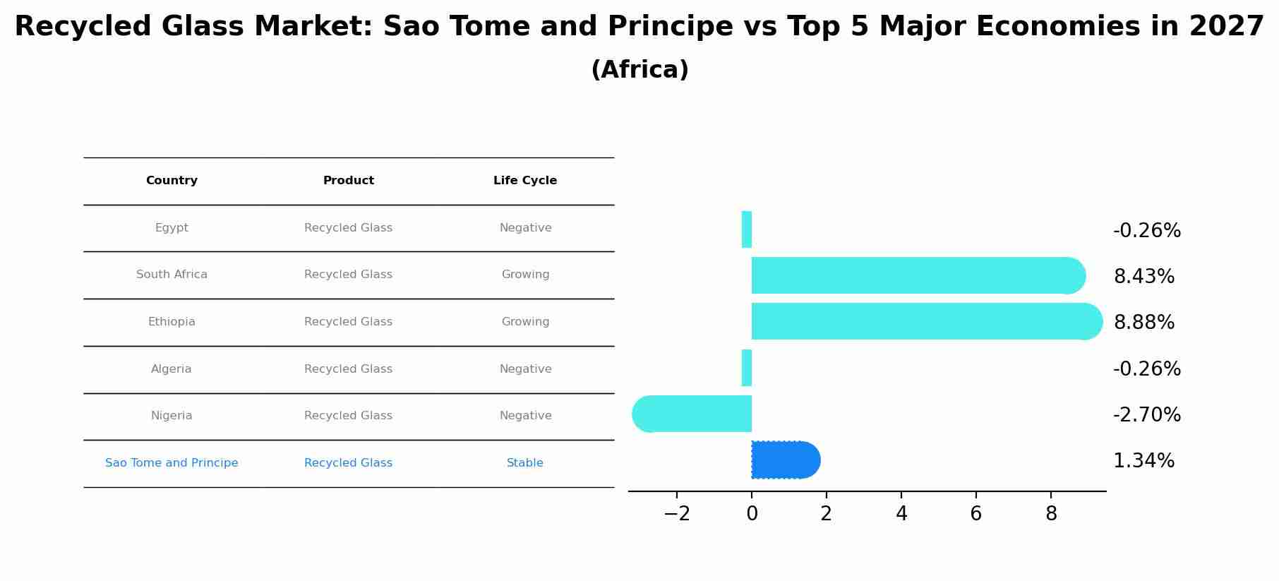 Recycled Glass Market: Sao Tome and Principe vs Top 5 Major Economies in 2027 (Africa)