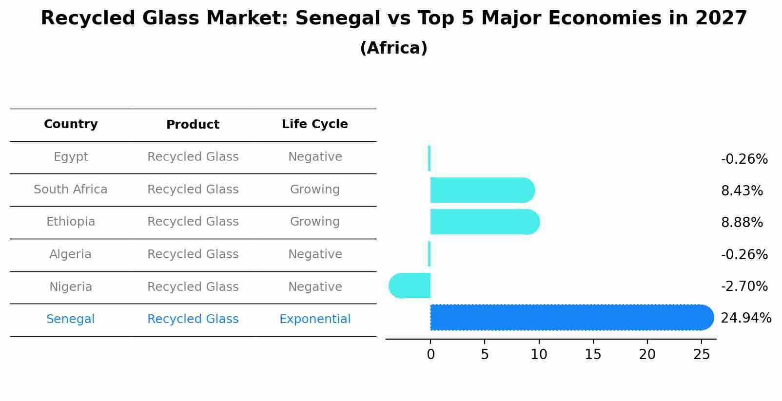Recycled Glass Market: Senegal vs Top 5 Major Economies in 2027 (Africa)