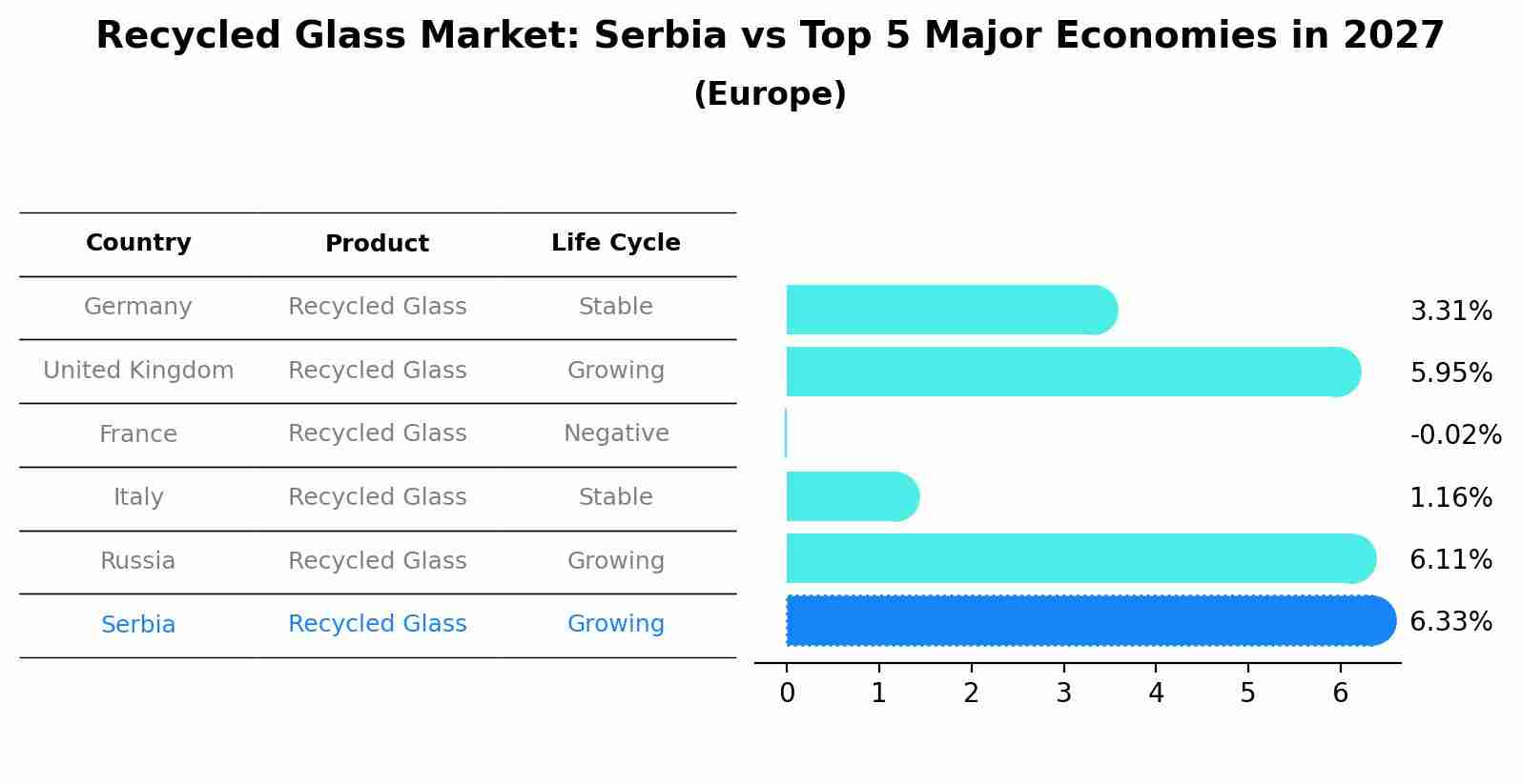 Recycled Glass Market: Serbia vs Top 5 Major Economies in 2027 (Europe)