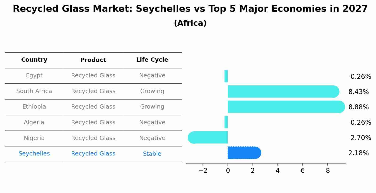 Recycled Glass Market: Seychelles vs Top 5 Major Economies in 2027 (Africa)