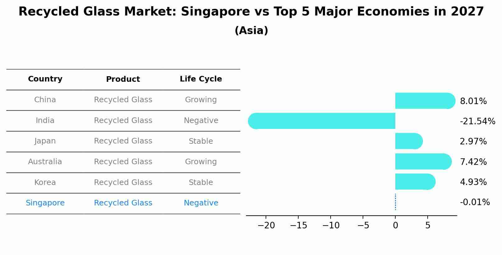 Recycled Glass Market: Singapore vs Top 5 Major Economies in 2027 (Asia)