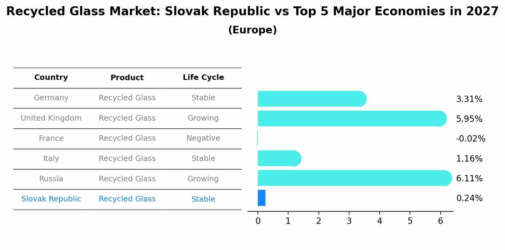 Recycled Glass Market: Slovak Republic vs Top 5 Major Economies in 2027 (Europe)