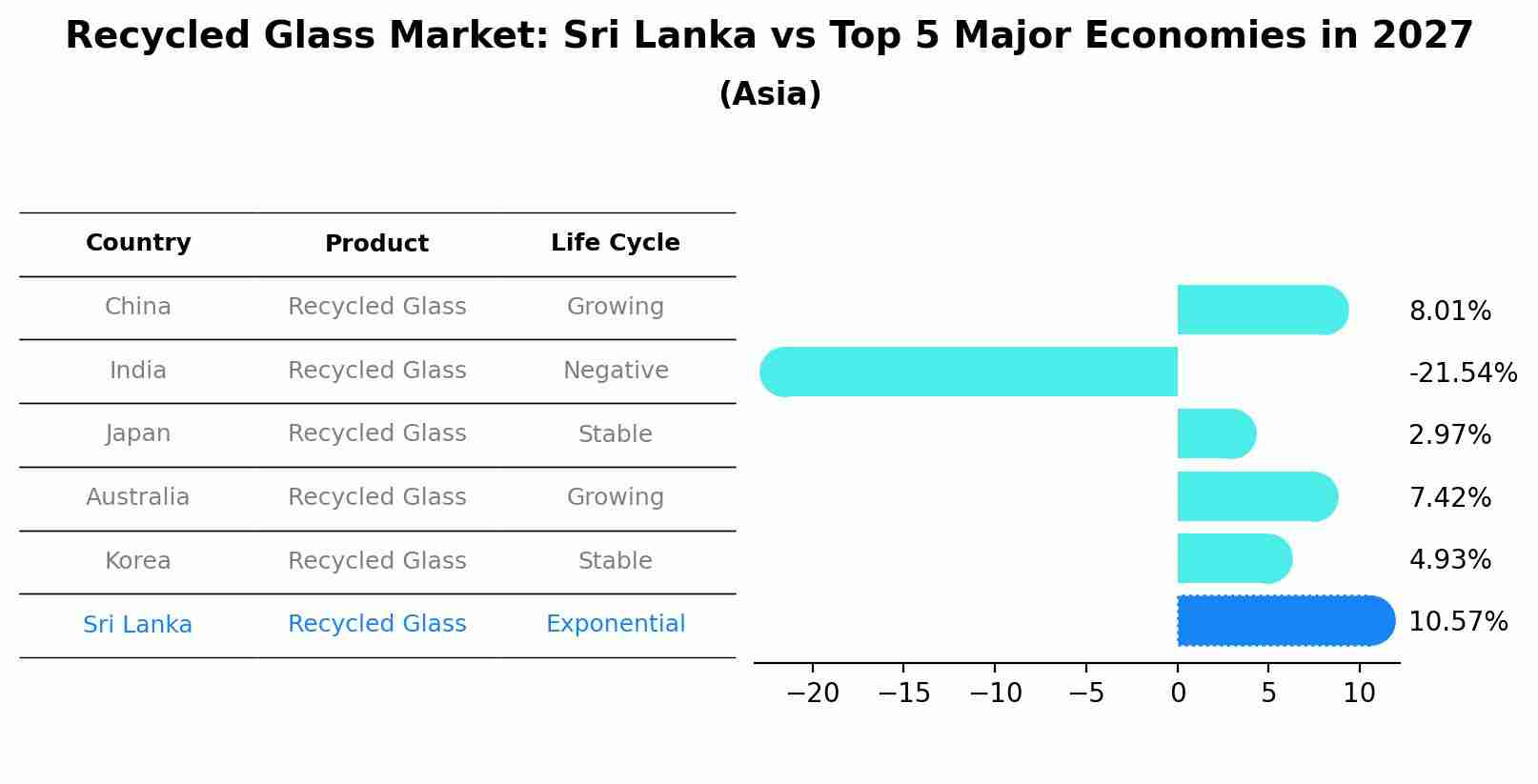 Recycled Glass Market: Sri Lanka vs Top 5 Major Economies in 2027 (Asia)