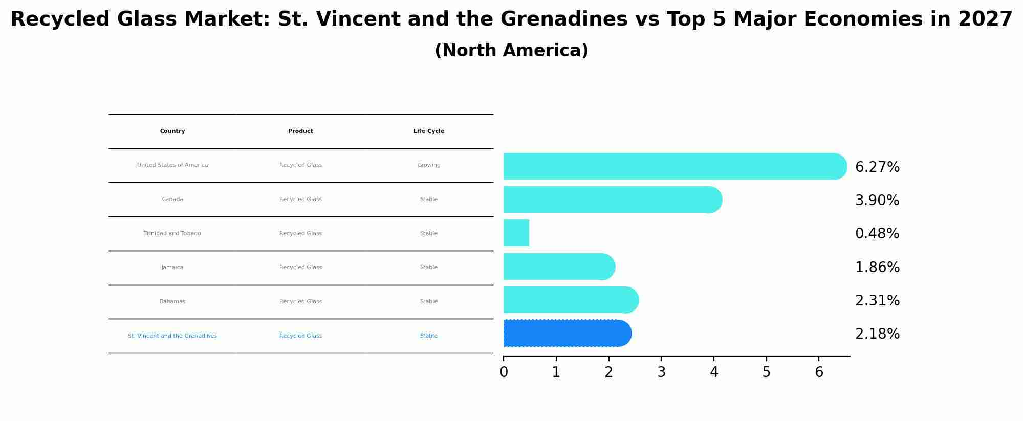 Recycled Glass Market: St. Vincent and the Grenadines vs Top 5 Major Economies in 2027 (North America)
