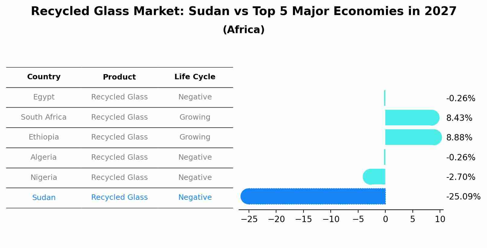 Recycled Glass Market: Sudan vs Top 5 Major Economies in 2027 (Africa)
