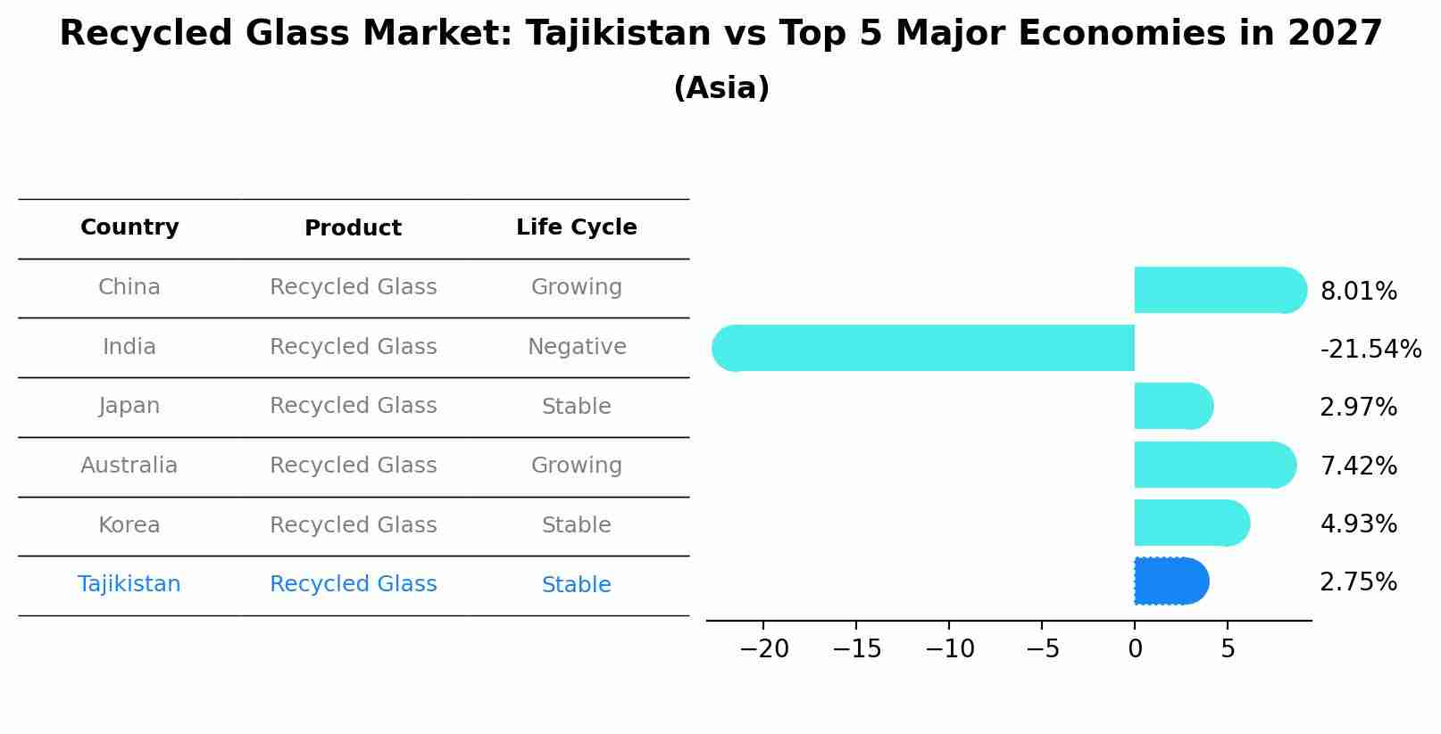 Recycled Glass Market: Tajikistan vs Top 5 Major Economies in 2027 (Asia)