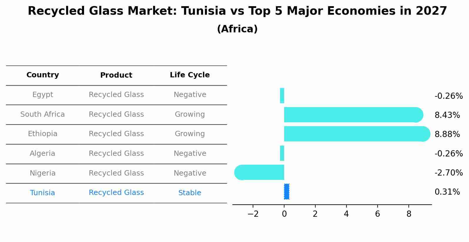Recycled Glass Market: Tunisia vs Top 5 Major Economies in 2027 (Africa)
