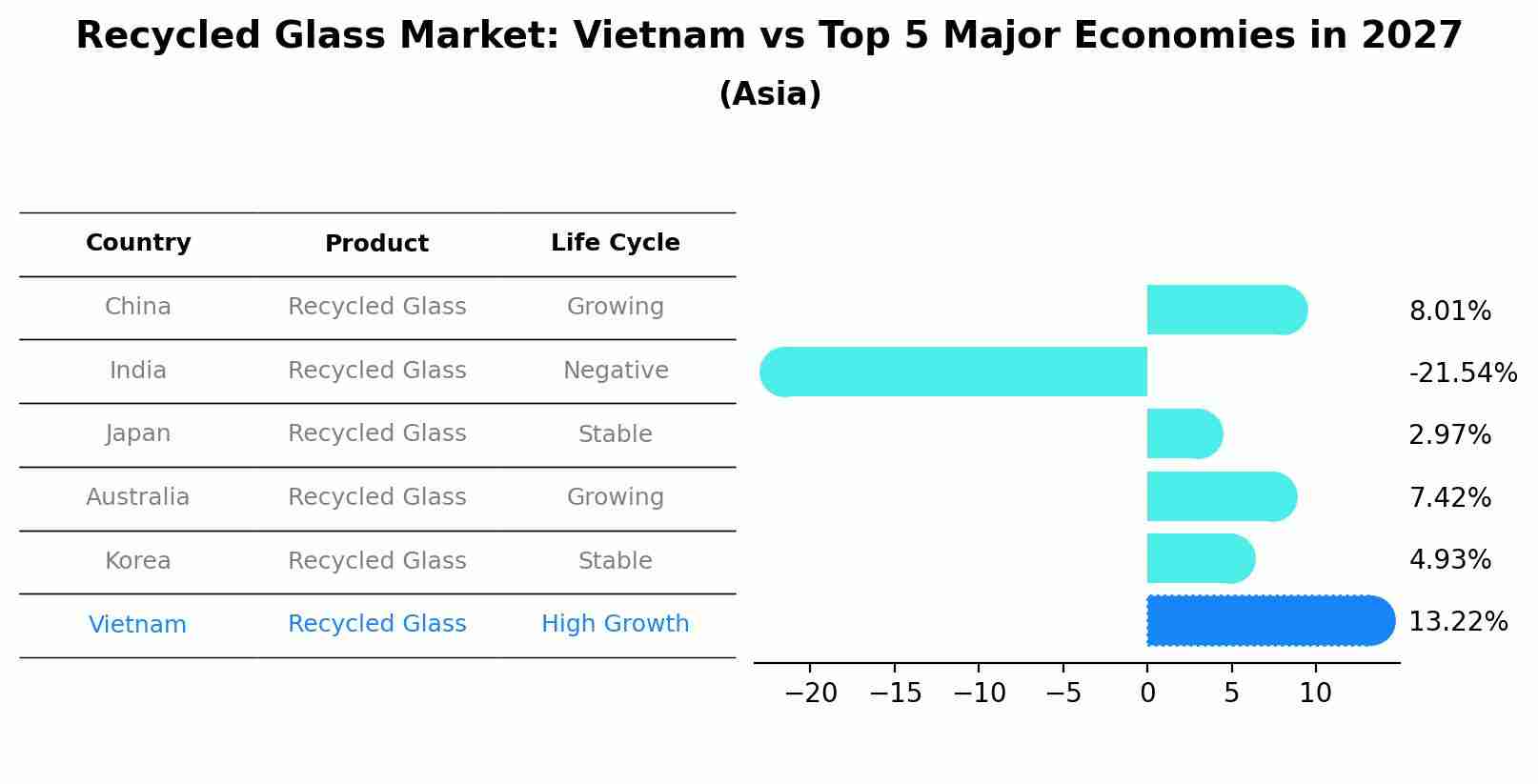 Recycled Glass Market: Vietnam vs Top 5 Major Economies in 2027 (Asia)