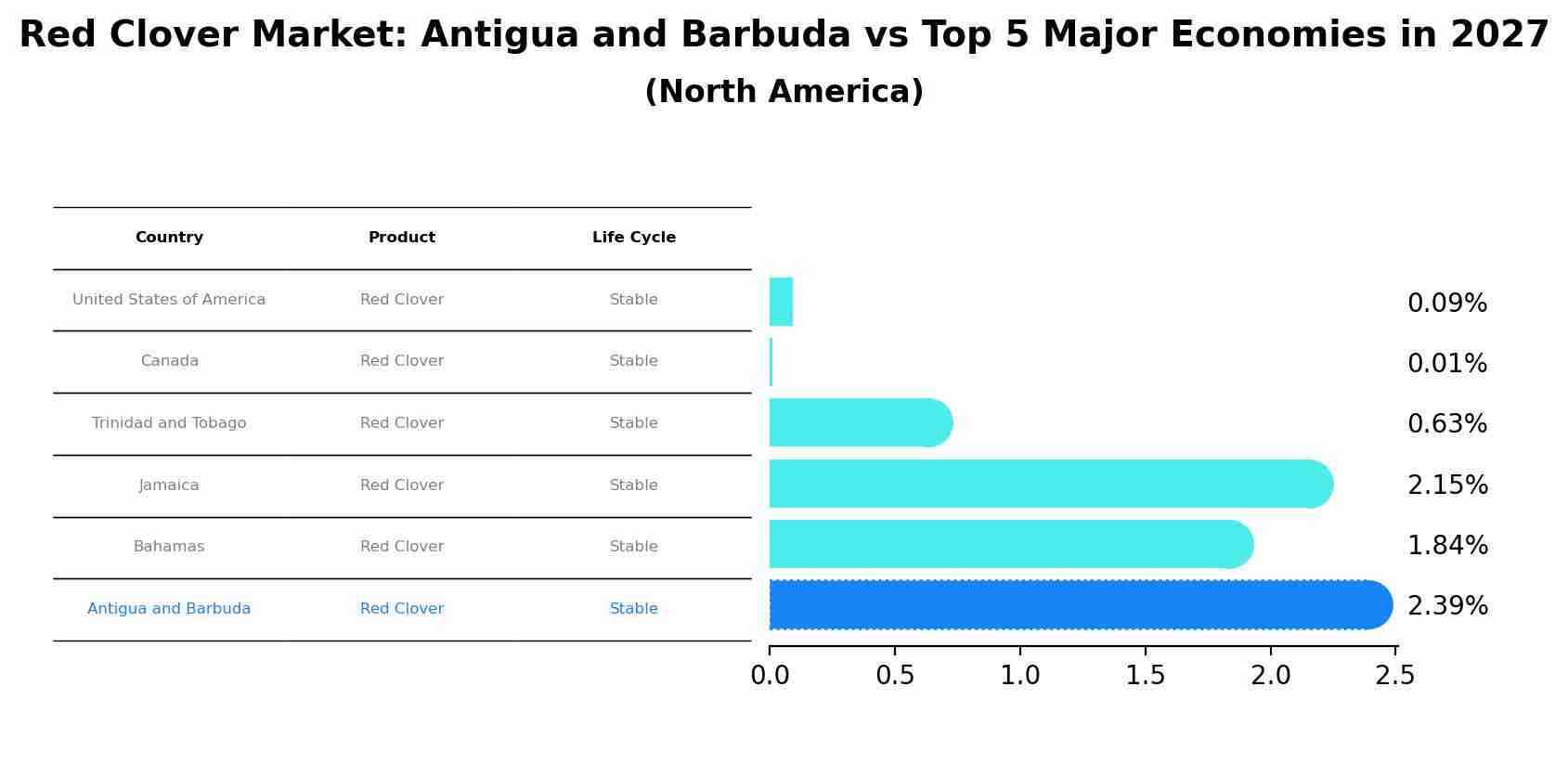 Red Clover Market: Antigua and Barbuda vs Top 5 Major Economies in 2027 (North America)