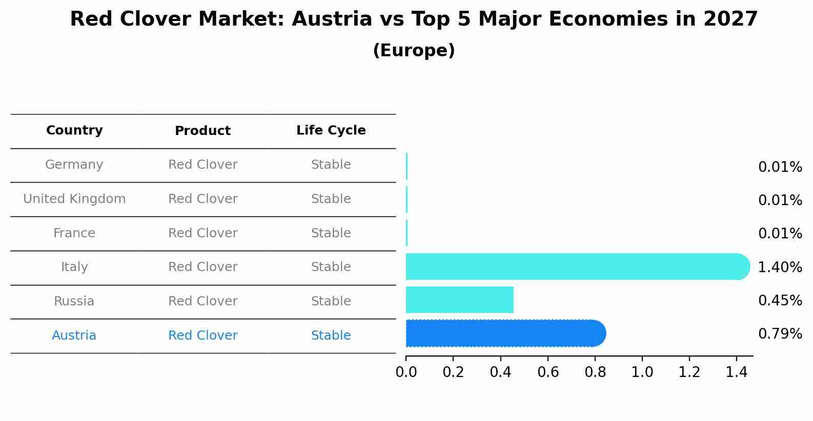 Red Clover Market: Austria vs Top 5 Major Economies in 2027 (Europe)