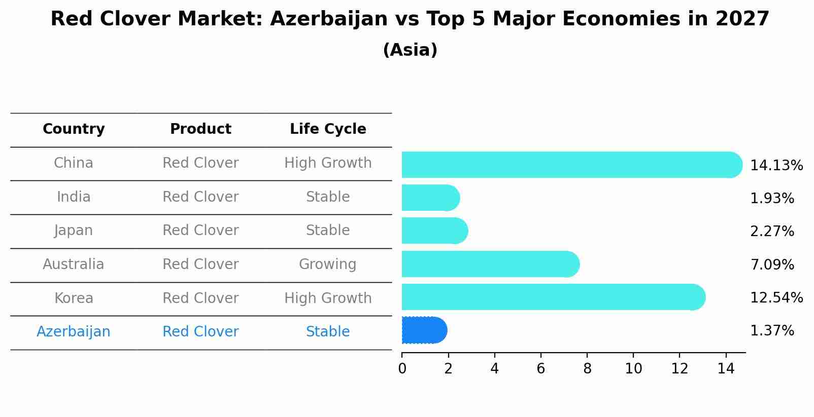 Red Clover Market: Azerbaijan vs Top 5 Major Economies in 2027 (Asia)