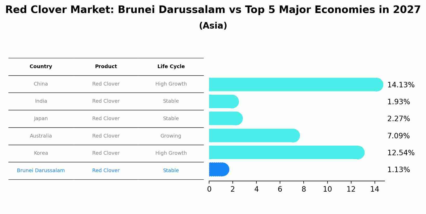 Red Clover Market: Brunei Darussalam vs Top 5 Major Economies in 2027 (Asia)