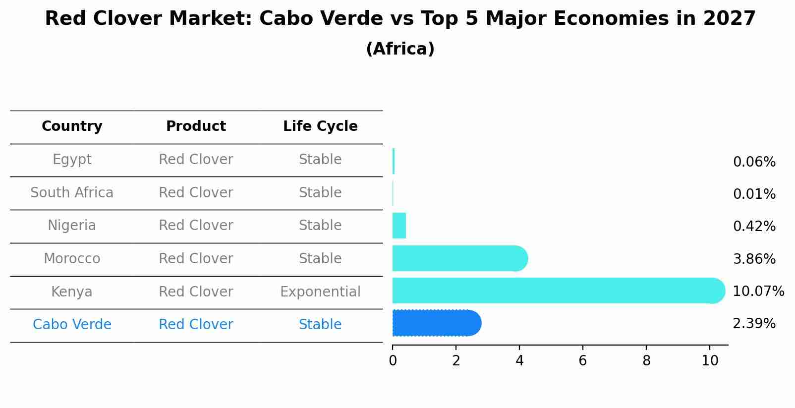 Red Clover Market: Cabo Verde vs Top 5 Major Economies in 2027 (Africa)