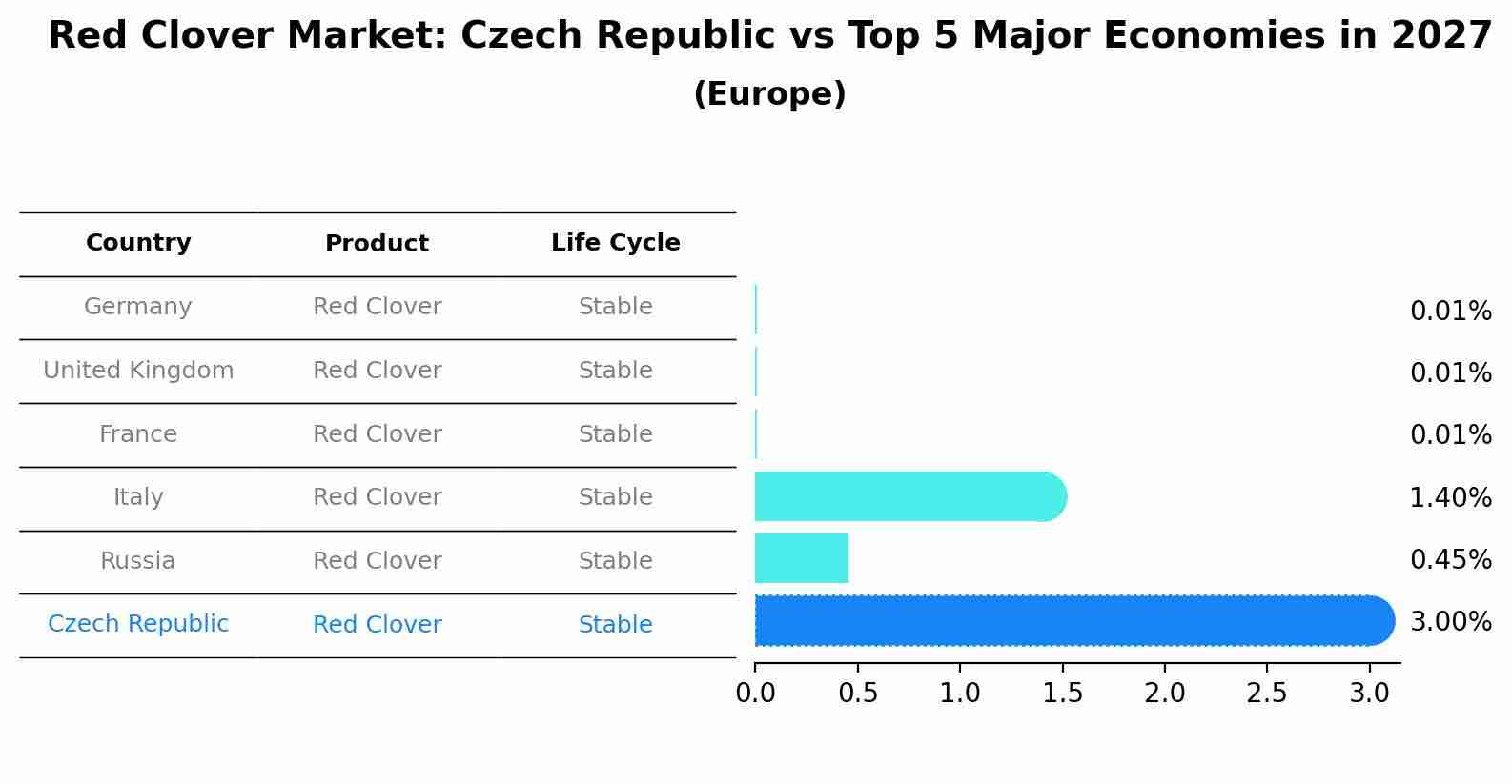 Red Clover Market: Czech Republic vs Top 5 Major Economies in 2027 (Europe)