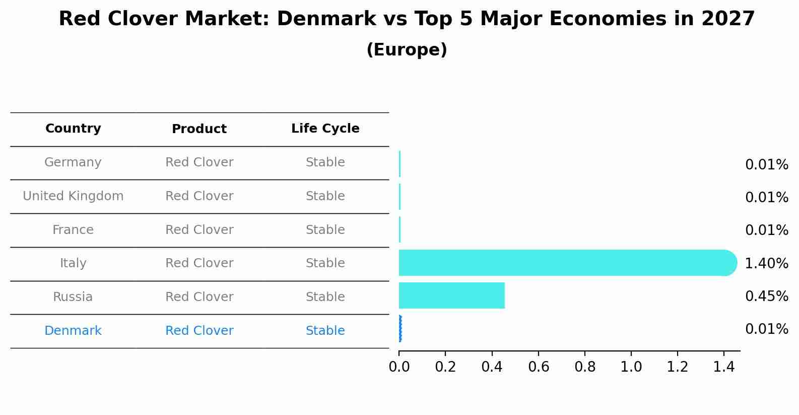Red Clover Market: Denmark vs Top 5 Major Economies in 2027 (Europe)