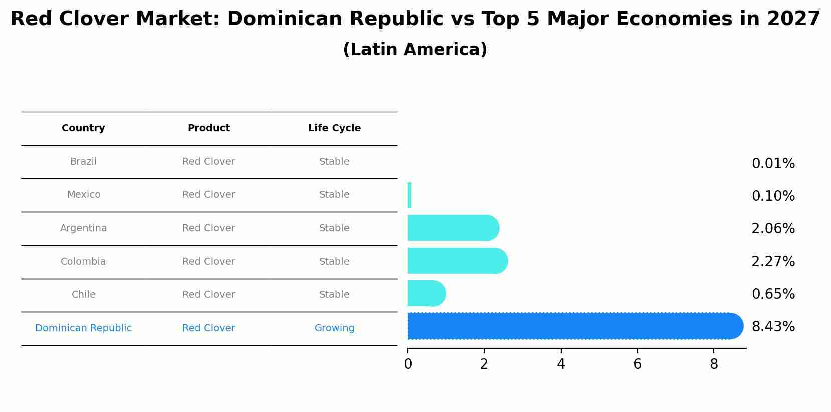 Red Clover Market: Dominican Republic vs Top 5 Major Economies in 2027 (Latin America)