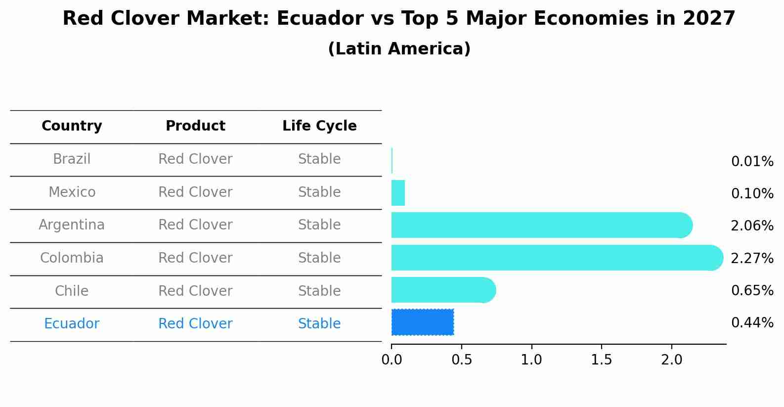 Red Clover Market: Ecuador vs Top 5 Major Economies in 2027 (Latin America)