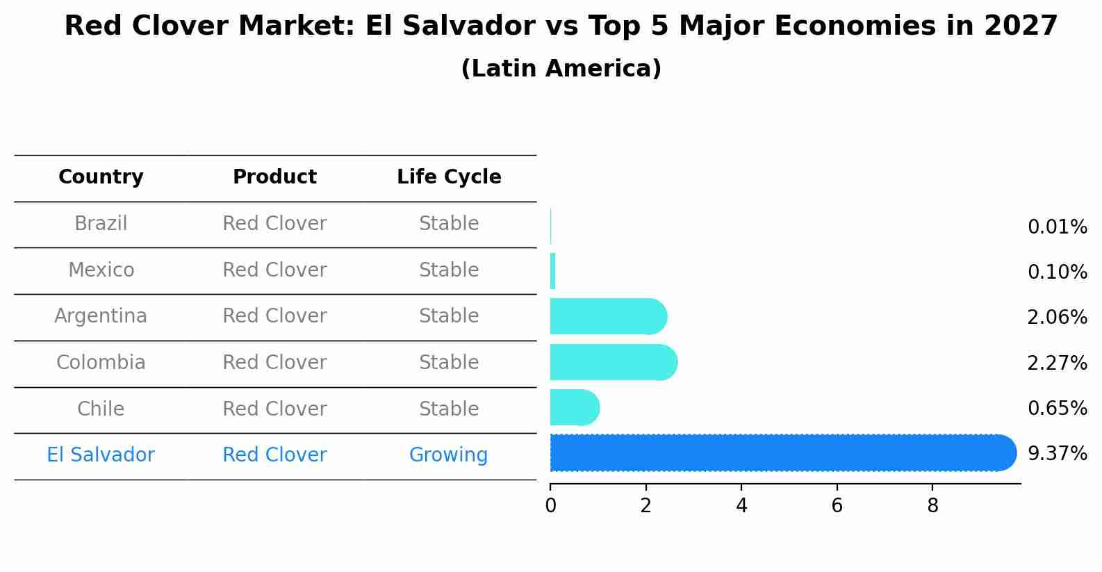 Red Clover Market: El Salvador vs Top 5 Major Economies in 2027 (Latin America)
