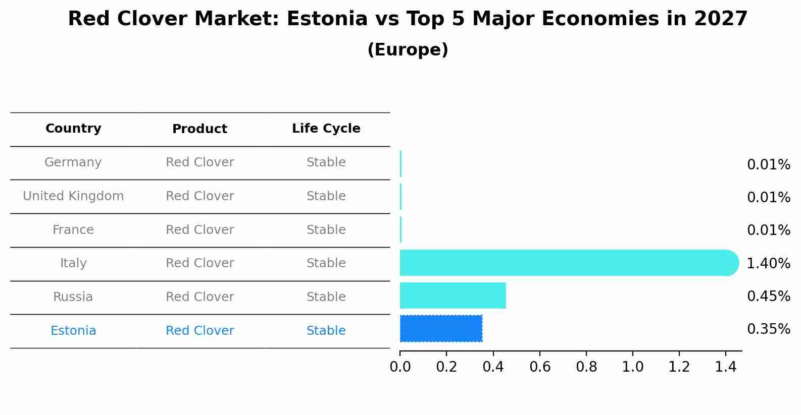 Red Clover Market: Estonia vs Top 5 Major Economies in 2027 (Europe)