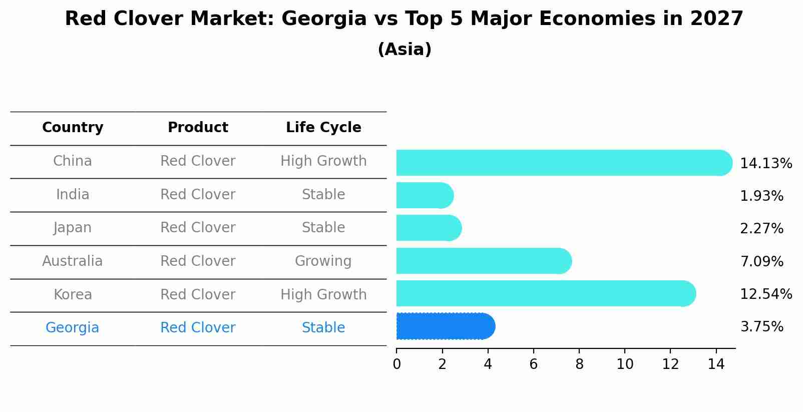 Red Clover Market: Georgia vs Top 5 Major Economies in 2027 (Asia)