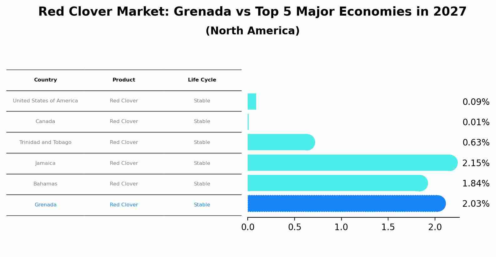 Red Clover Market: Grenada vs Top 5 Major Economies in 2027 (North America)