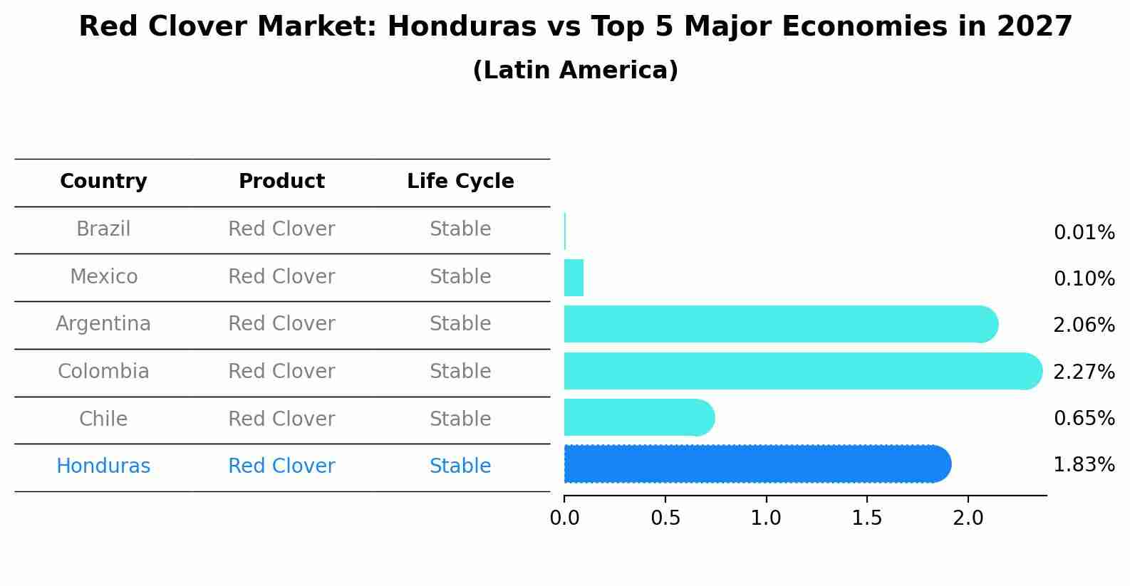 Red Clover Market: Honduras vs Top 5 Major Economies in 2027 (Latin America)