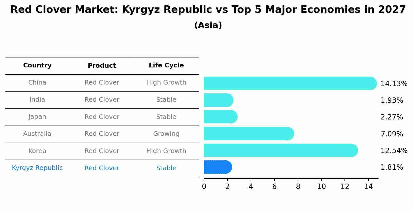Red Clover Market: Kyrgyz Republic vs Top 5 Major Economies in 2027 (Asia)