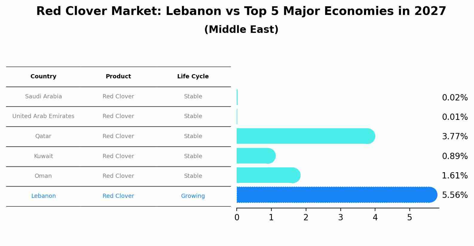 Red Clover Market: Lebanon vs Top 5 Major Economies in 2027 (Middle East)