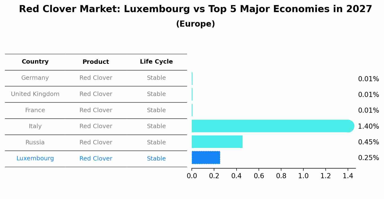 Red Clover Market: Luxembourg vs Top 5 Major Economies in 2027 (Europe)