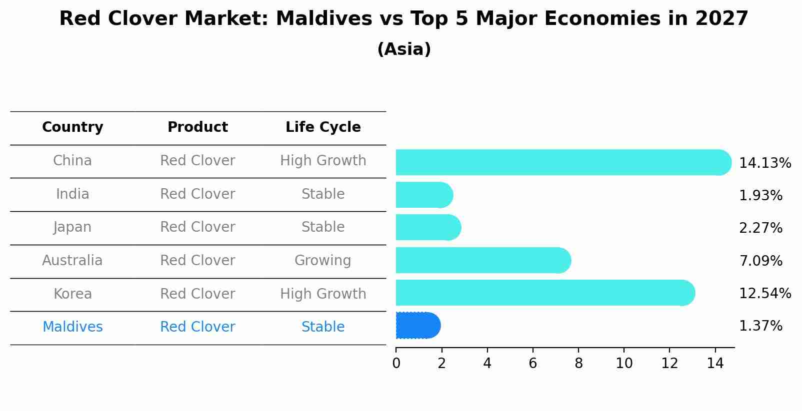 Red Clover Market: Maldives vs Top 5 Major Economies in 2027 (Asia)