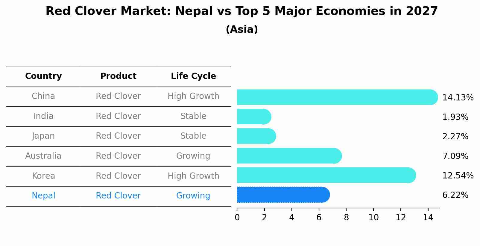 Red Clover Market: Nepal vs Top 5 Major Economies in 2027 (Asia)