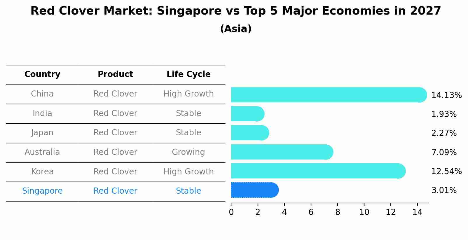 Red Clover Market: Singapore vs Top 5 Major Economies in 2027 (Asia)
