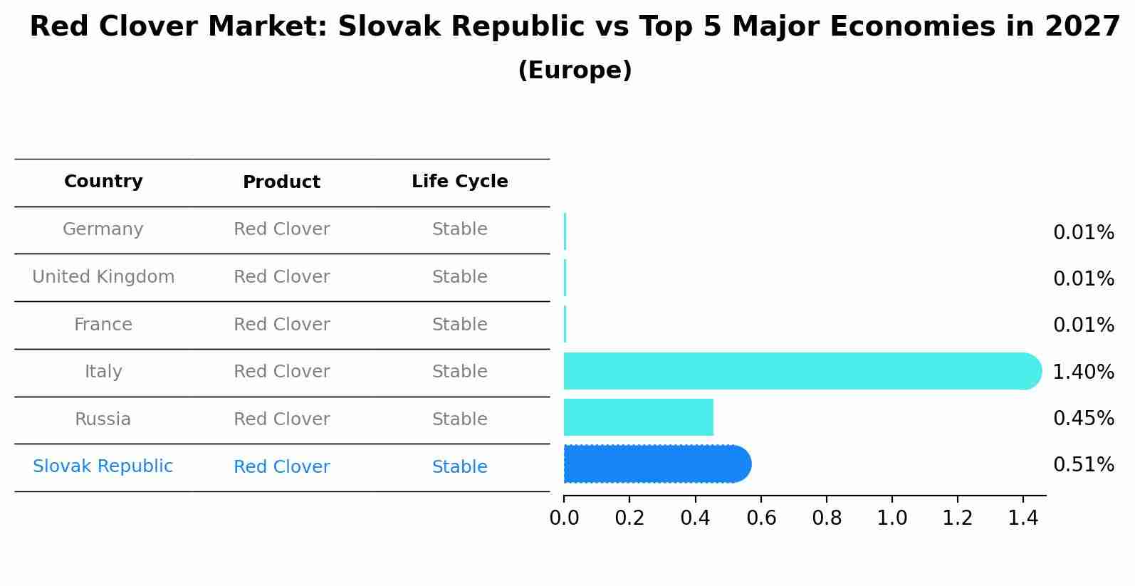 Red Clover Market: Slovak Republic vs Top 5 Major Economies in 2027 (Europe)