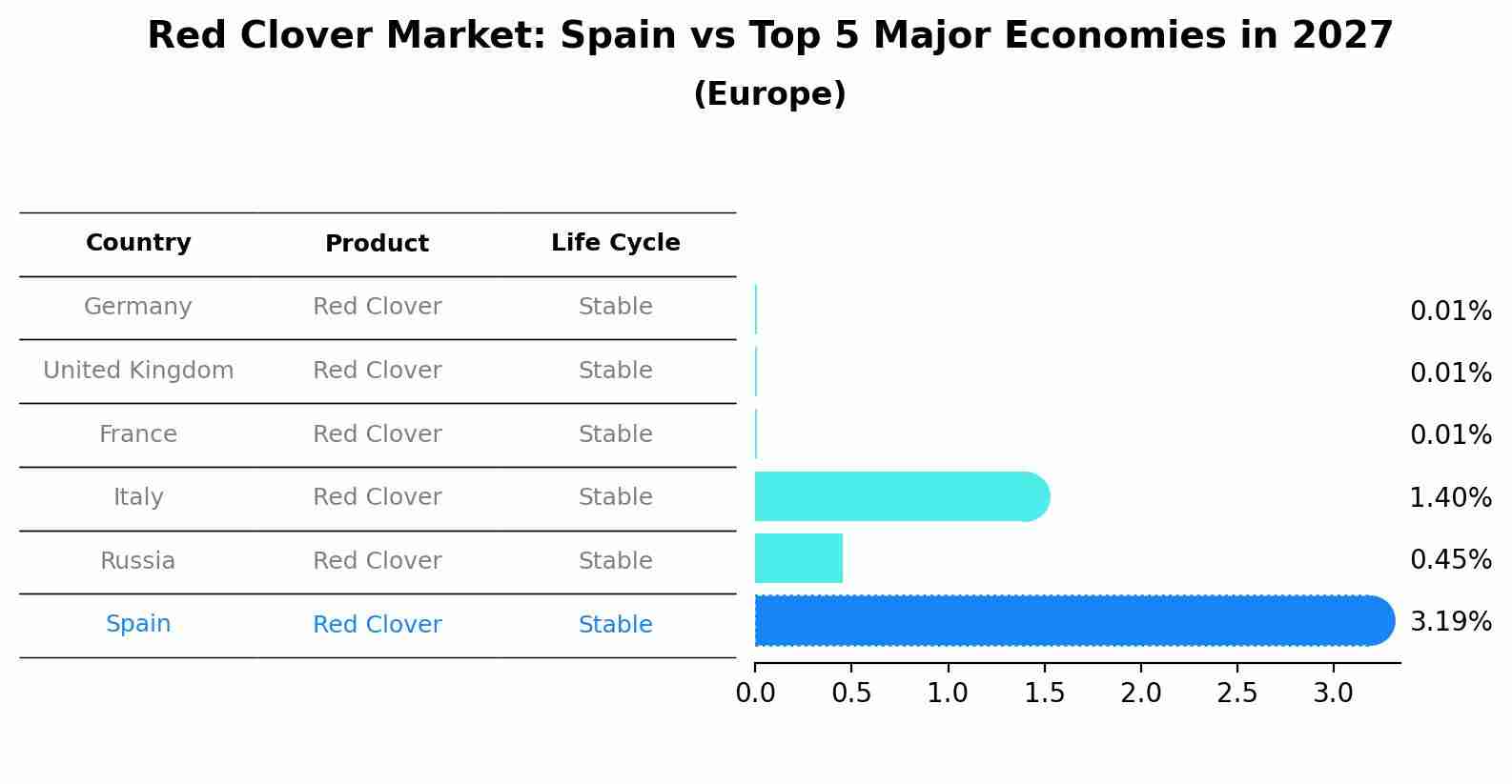 Red Clover Market: Spain vs Top 5 Major Economies in 2027 (Europe)